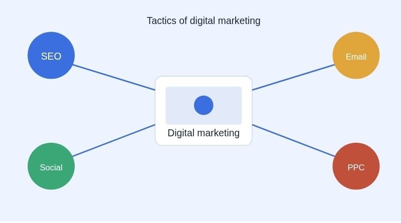 Tactics of Digital Marketing